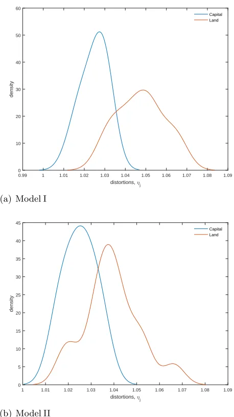 Figure 2. Distributions of posterior estimates of the dynamic eﬃciency