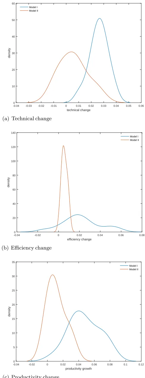 Figure 4. Distributions of posterior estimates of the productivity change and its components