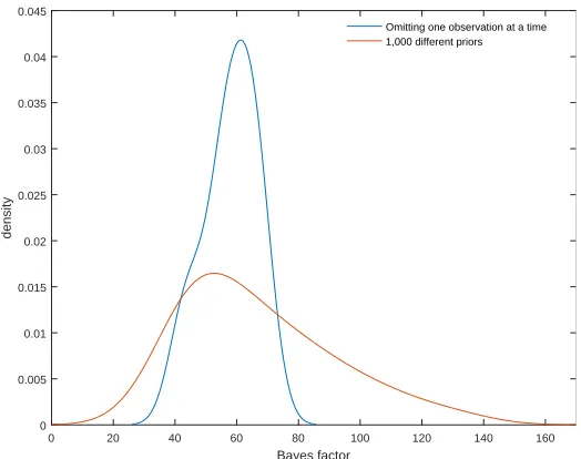 Figure 5. Distributions of the Bayes factor in favor of the endogenous-eﬃciency model