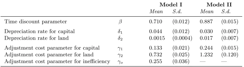 Table A.1. Posterior Estimates of Deep Structural Parameters
