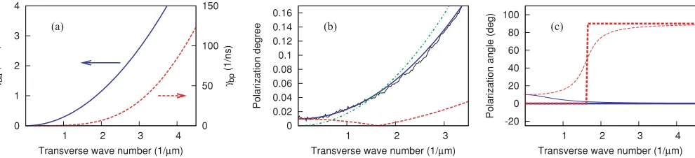 FIG. 8. (Color online) (a) The amplitude γ(b) The degree of polarization for the parameters of device 1 (see Fig.degree inside the cavity is indicated by the red dashed line, that outside the cavity by the blue solid line