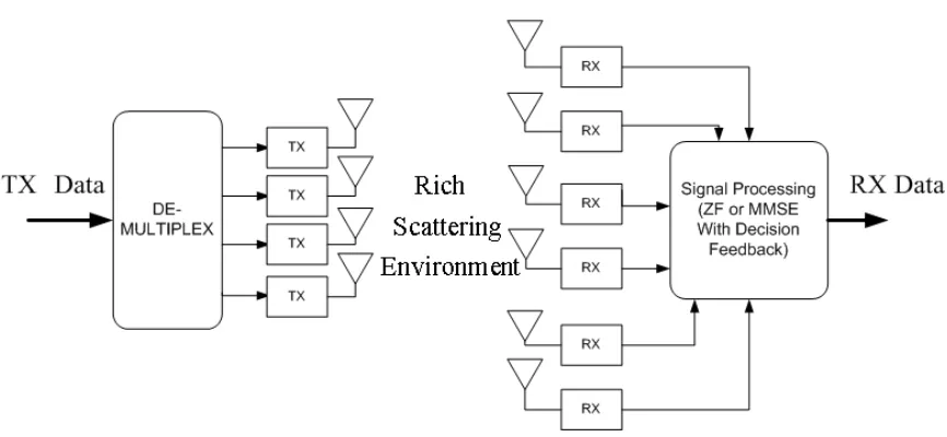 Figure 1.2: V-BLAST System Model