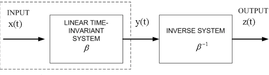 Figure 1.3: Block Diagram for Blind Deconvolution