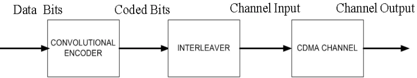 Figure 1.5: Transmitter Conﬁguration for Turbo-MUD