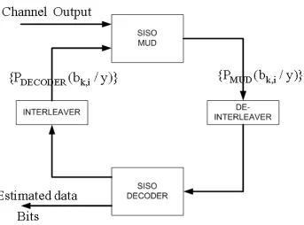 Figure 1.6: General Receiver Structure for Turbo-MUD