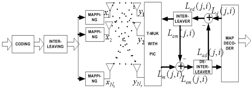 Figure 2.2: Structure of Turbo-MUK for single-user MIMO system
