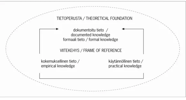 FIGURE 2. Theoretical foundation and frame of reference (revised Vuorijärvi &amp; Boedeker 2007, 176) 