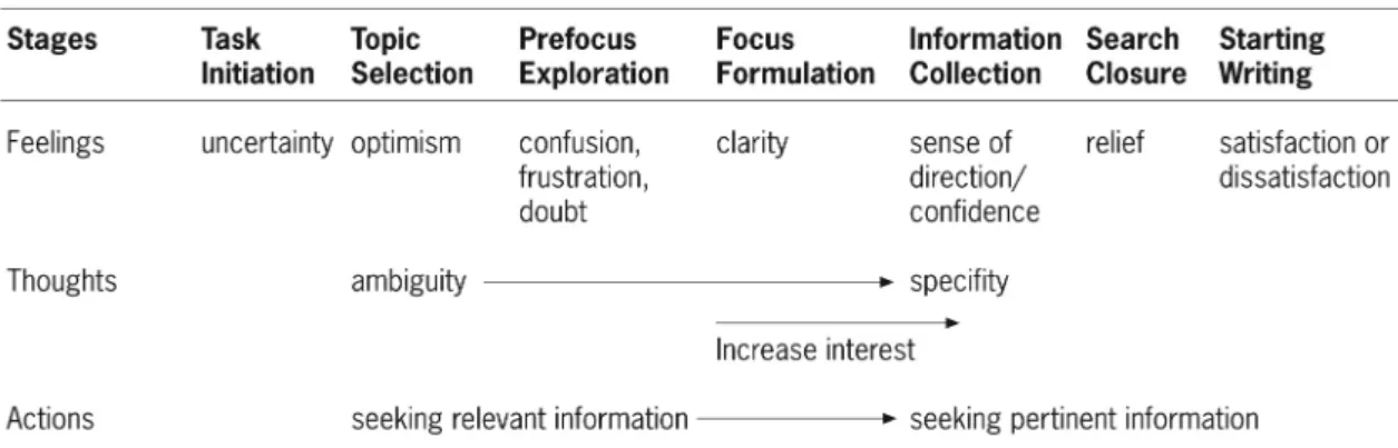 FIGURE 3. Initial Model of the Information Search Process (Kuhlthau 2004, 45) 