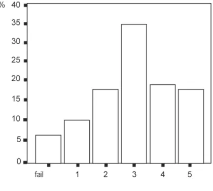 FIGURE 4. Breakdown of mathematics grades (n = 49) 