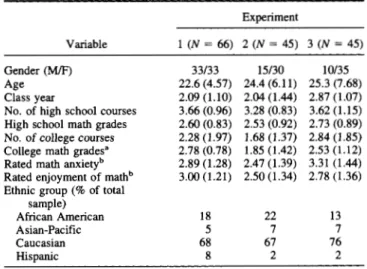 Table 1 presents summary statistics on the eight demographic characteristics of the sample