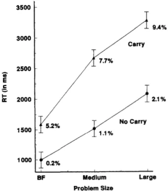 Figure 1. Mean reaction time (RT) and percentage error rates to basic fact (BF; n + m), medium (nn + m), and large (nn + mm) addition problems, separately for no carry and carry problems: Experiment 2
