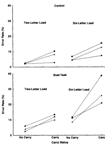 Figure 2. Mean percentage error rate for the control and dual-task con- con-ditions, separately by two- versus six-letter memory loads, no carry versus carry problems, and math anxiety (low anxiety [circles], medium anxiety [triangles], high anxiety [squar