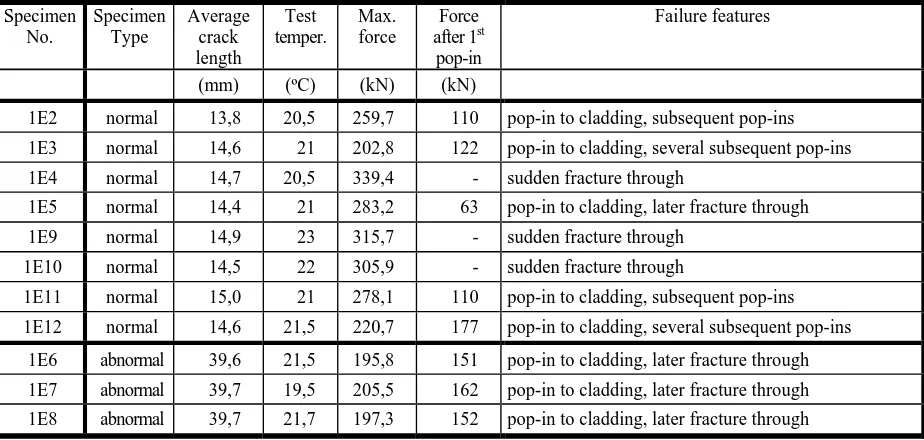 Table 1. Main test results 