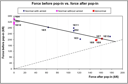 Fig. 11 Force before pop-in in dependency on force after pop-in or after fracture 