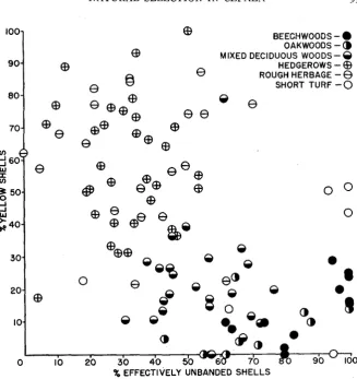 FIGURE 1.-Correlation-diagram, and habitat, for % yellow shells, % effectively unhanded shells, of all colonies of Cepaea nemoralis seen by us, except those with background unscorable