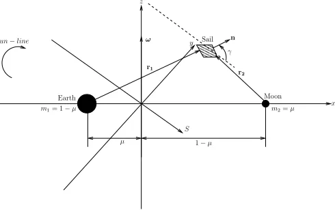 Figure 1.Schematic geometry of the Earth-Moon restricted three-body problem.