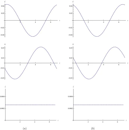Figure 2.(a) Periodic Orbits at linear order around L4; (b) Periodic Orbits at linear order around L5.