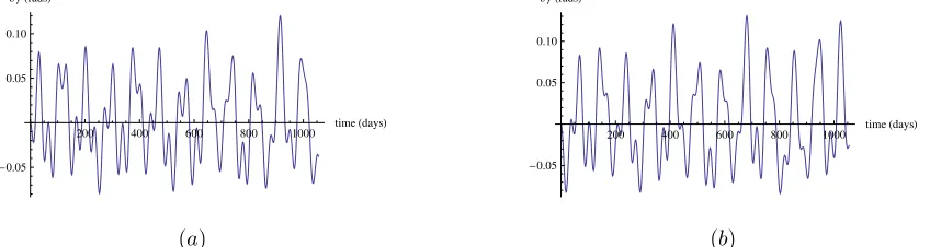 Figure 6.(a) Control History for the L4 Quasi-Periodic Orbits; (b) Control History for the L5 Quasi-Periodic Orbits.