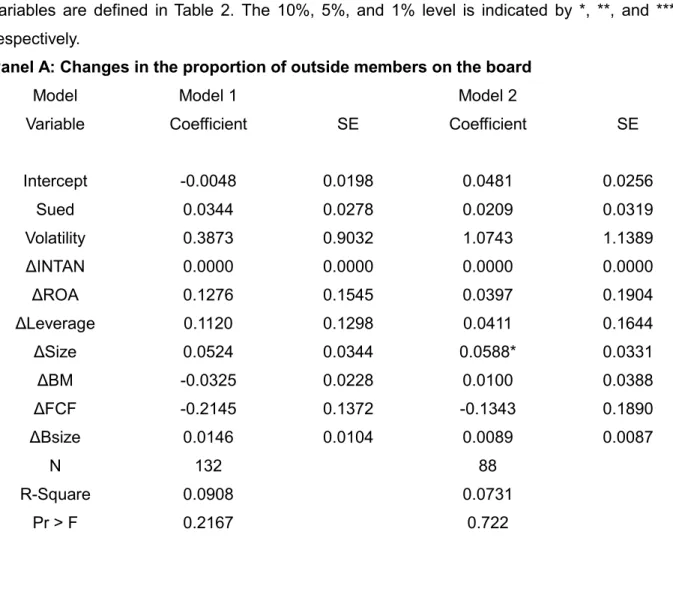 Table 8: Multivariate Analysis of Governance Changes 