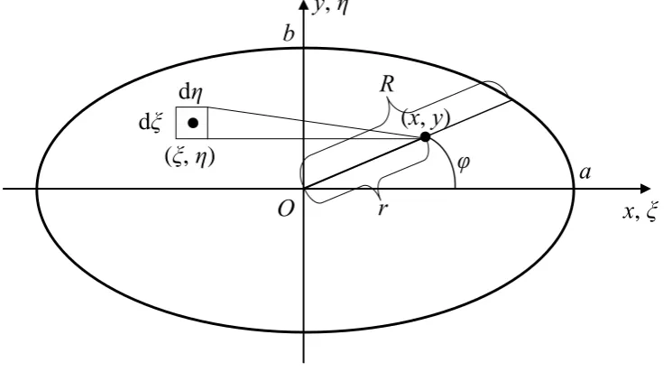Figure 1. Coordinate system and nomenclature for the elliptical crack. 