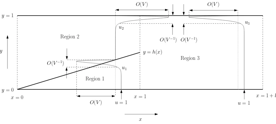 Figure 3: Sketches of the asymptotic solutions for the xregions given by (86) and (90) in the limit velocities in each of the three V → ∞.