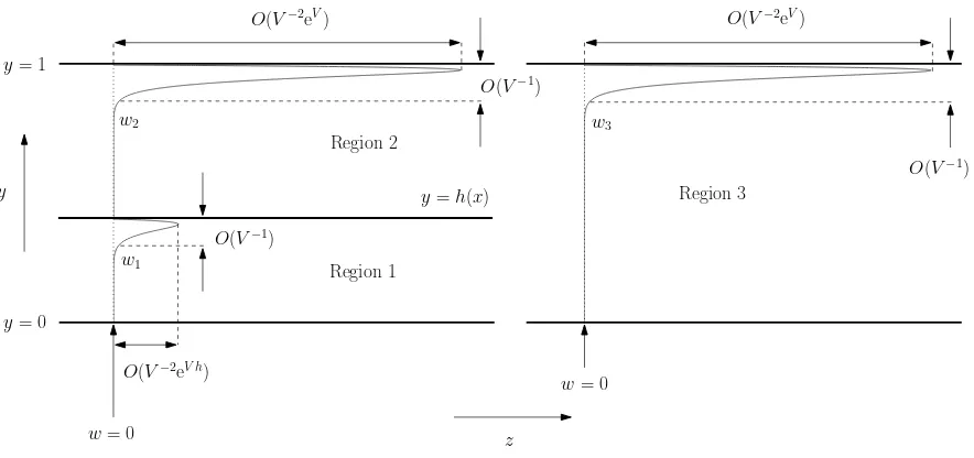 Figure 4: Sketches of the asymptotic solutions for the axial (i.e. the z) velocities in eachof the three regions given by (91) in the limit V → ∞.