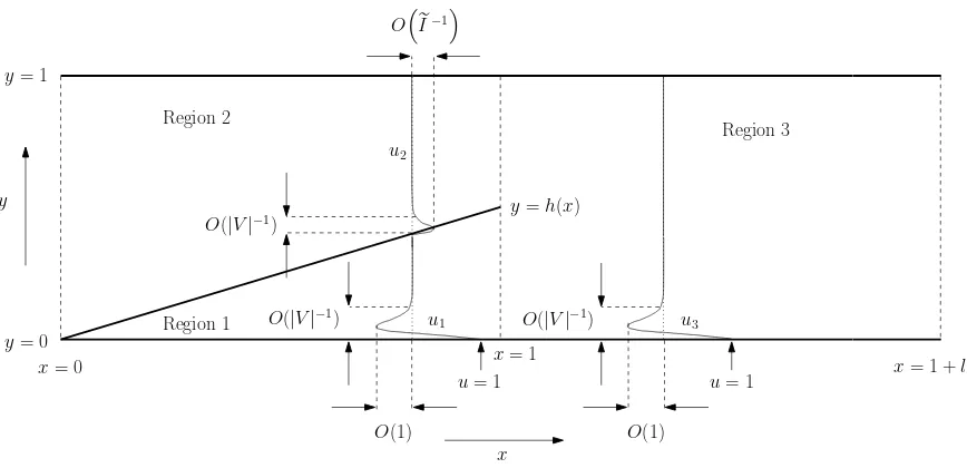 Figure 5: Sketches of the asymptotic solutions for the xregions given by (95) and (100) in the limit velocities in each of the three V → −∞.