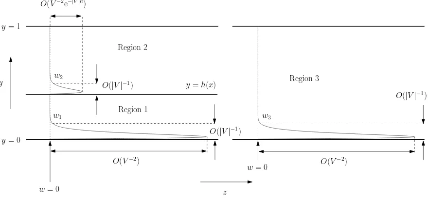Figure 6: Sketches of the asymptotic solutions for the axial (i.e. the z) velocities in eachof the three regions given by (101) in the limit V → −∞.