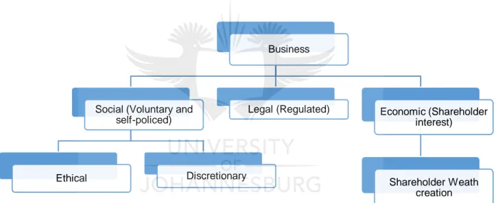 Figure 1: Stakeholder theory responsibilities of business 
