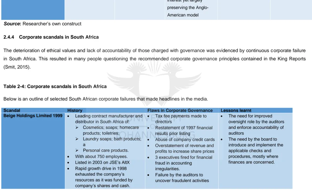 Table 2-4: Corporate scandals in South Africa 