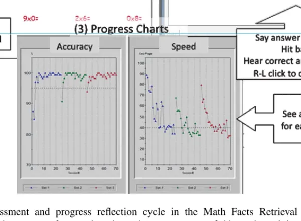 Fig. 2. Training, assessment and progress reflection cycle in the Math Facts Retrieval Training Software.