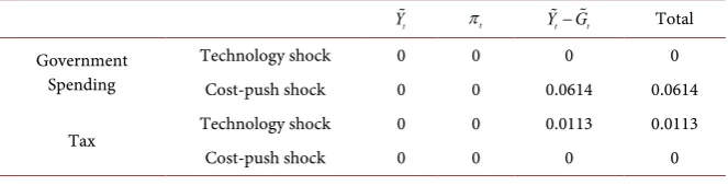 Table 1. Welfare Losses. 