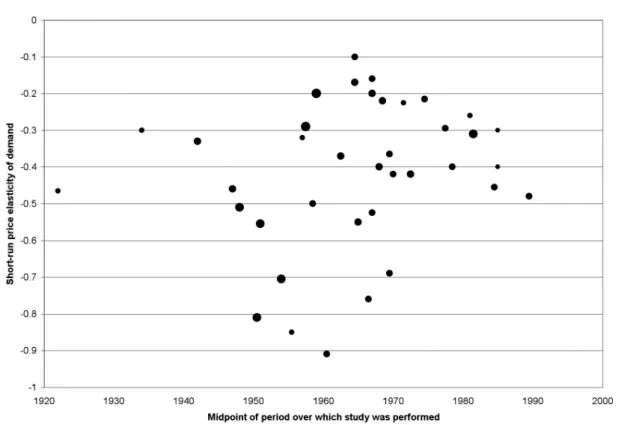 Figure  4.1.  Price  elasticity  estimates  for  the  USA,  based  on  time  series  studies