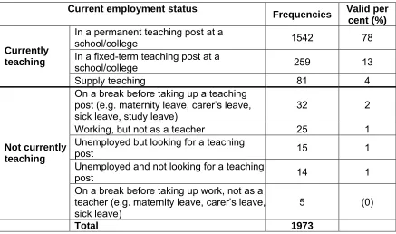 Table 6.1: Which of the following best describes your current employment status?  