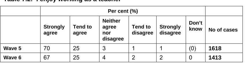 Table 7.2: ‘I enjoy working as a teacher’ 
