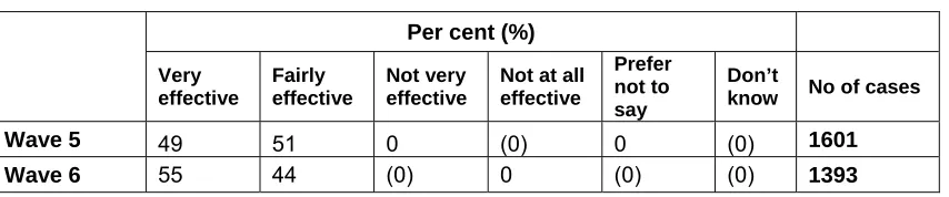 Table 7.4: How would you rate your effectiveness as a teacher? 
