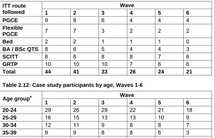 Table 2.11: Secondary phase case study participants by route, Waves 1-6 