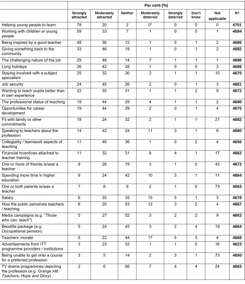 Table 3.1 In weighing up whether or not to undertake a teacher training programme, how much, if at all, did the following factors attract or deter you?  