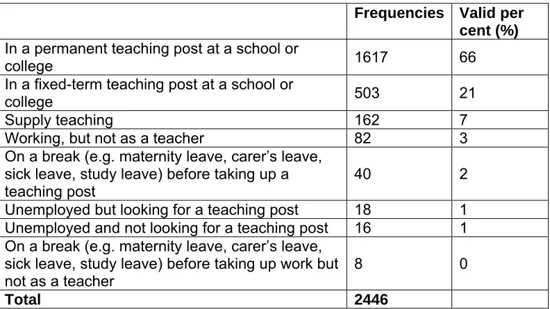 Table 5.2: What were the difficulties you encountered? 