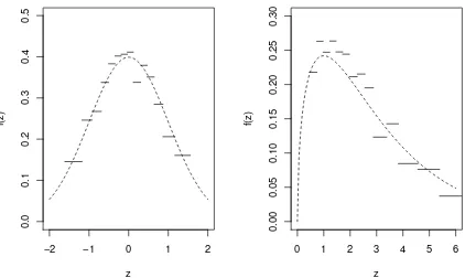 Figure 2.1: The LID estimates for data sets generated from N(0, 1) and χ23. The dashedcurves are the true density functions and the solid lines are the LID estimations to N(0, 1)(the left plot) and χ23 (the right plot) .
