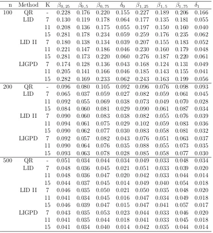 Table 2.1: Mean squared errors of parameter estimators for data generated from model(2.9) withmethod of Feng (LID) based on the “optimal” ϵi ∼ N(0, 1) from the conventional quantile regression method (QR), the LID σ, the LID method with the proposedvariance parameter selection method (LID II) and the proposed LIGPD method usingGPD tail density approximation (LIGPD), where δ0β=0,.75  β−0,.5 and δ1β=1,.75 − β1,.5.