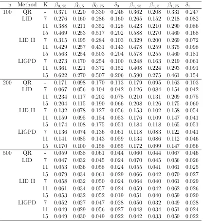 Table 2.2: Mean squared errors of parameter estimators for data generated from model(2.9) withmethod of Feng (LID) based on the “optimal” ϵi ∼ t3 from the conventional quantile regression method (QR), the LID σ, the LID method with the proposedvariance parameter selection method (LID II) and the proposed LIGPD method usingGPD tail density approximation (LIGPD), where δ0β=0,.75  β−0,.5 and δ1β=1,.75 − β1,.5.
