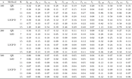 Table 2.6: Mean squared errors of parameter estimators for data generated from model(2.12) with ϵi ∼ N(0, 1) from the conventional quantile regression method (QR), the LIDmethod of Feng (LID) based on the “optimal” σ, the proposed LID method (LIGPD),where δ0β=0,.75  β−0,.5, δ1β=1,.75  β−1,.5 and δ2β=2,.75 − β2,.5.