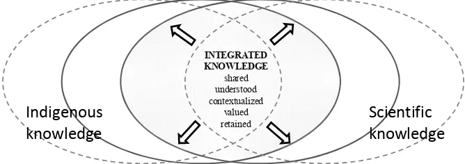 Fig.1. The diagram illustrated that when holders of scientific and traditionalknowledge are firm on their initial positions the integrated knowledgeproduced is limited