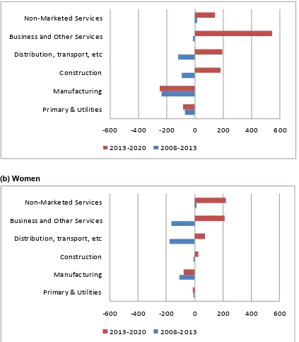 Figure 7.11 Changes in male and female sectoral employment  