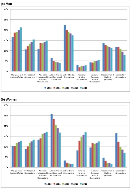 Figure 7.12 Male and female occupational employment  