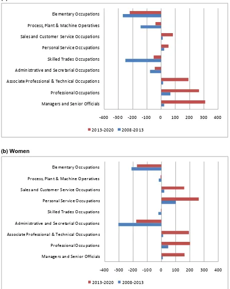 Figure 7.13 Changes in male and female occupational employment  