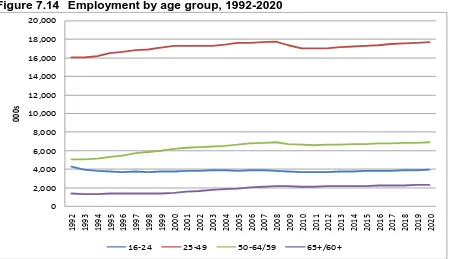 Table 7.4 Employment outlook by age (continued) 