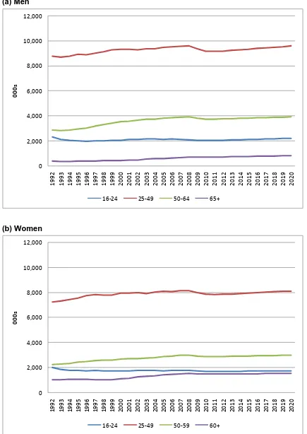 Figure 7.15 Employment by age group and gender, 1992-2020  