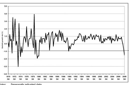 Figure 2.2 Quarterly change in Gross Value Added, 1970-2008   